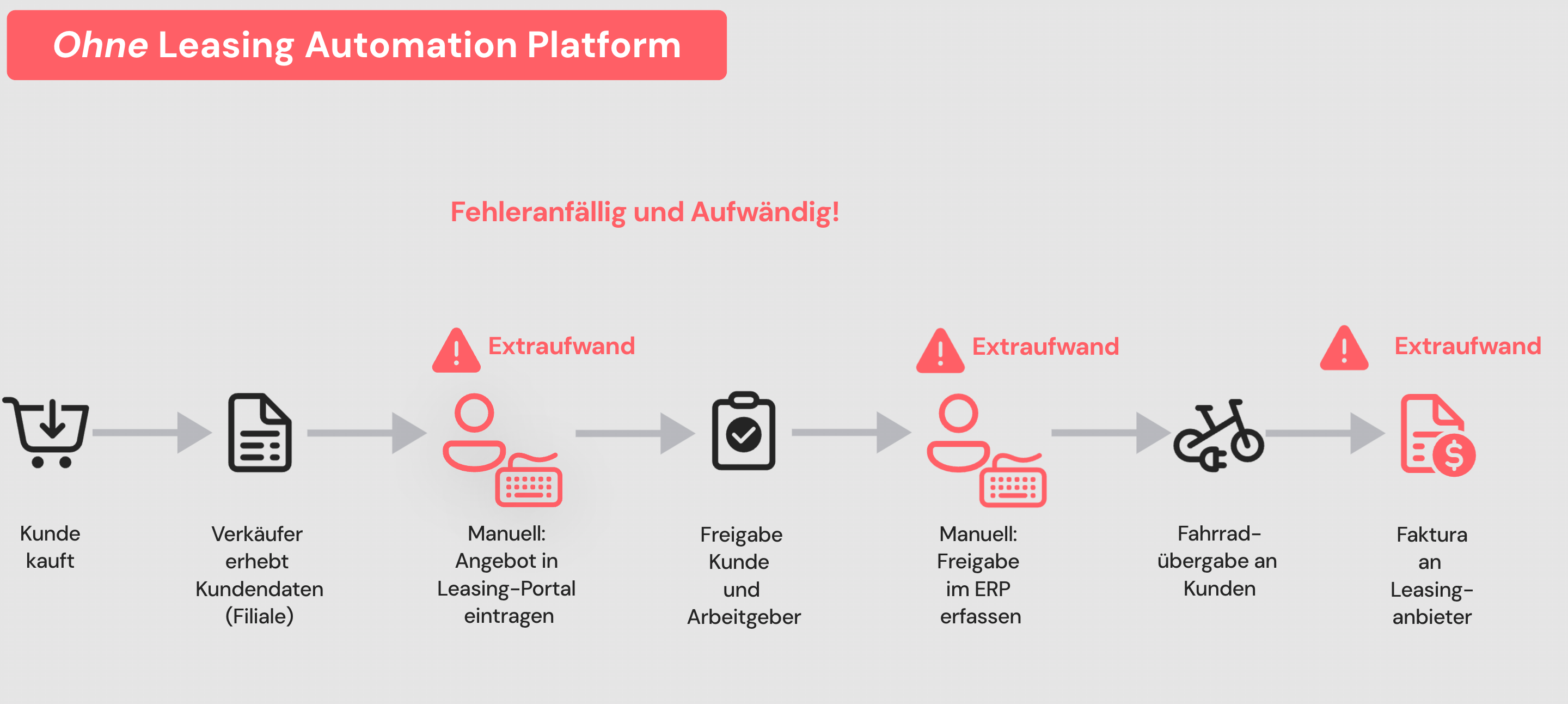 Aufwändiger Fahrrad-Leasing-Prozess ohne Automatisierung