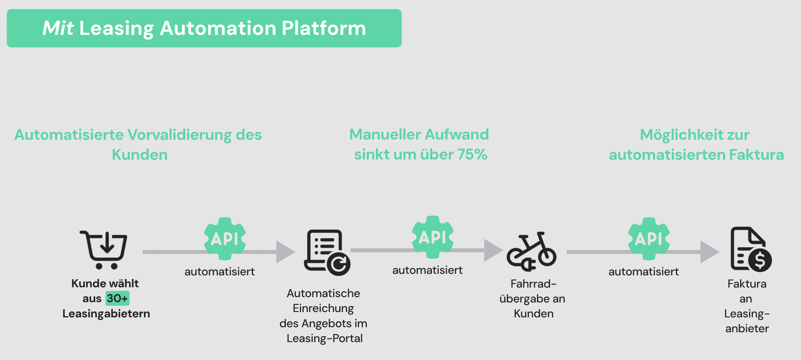 Optimierter Fahrrad-Leasing-Prozess mit Automatisierung